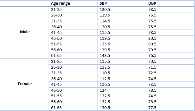 What Happens to your blood pressure during exercise? 2 normal blood pressure by age